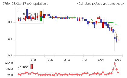 進学会ホールディングスチャート