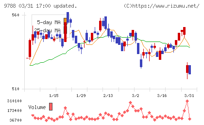ナックチャート