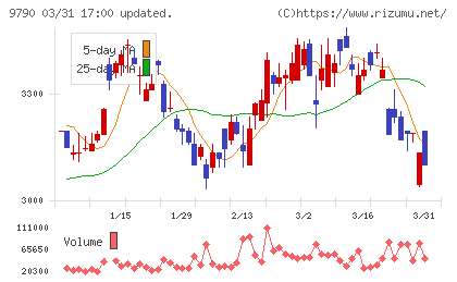 福井コンピュータホールディングスチャート