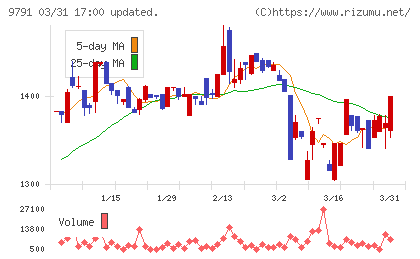 ビケンテクノチャート