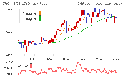 ダイセキチャート
