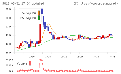 大丸エナウィンチャート