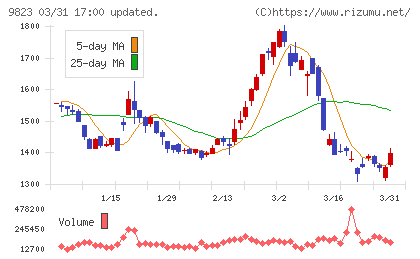 マミーマートホールディングスチャート