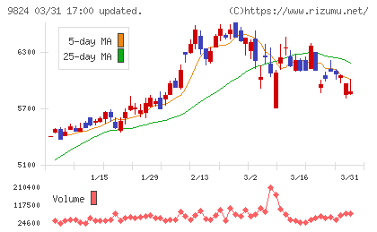 泉州電業チャート