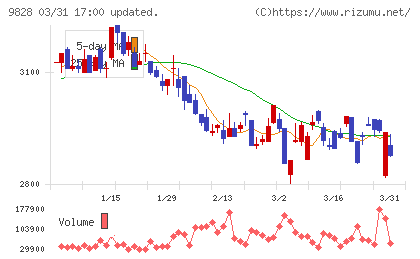 Ｇｅｎｋｉ　Ｇｌｏｂａｌ　Ｄｉｎｉｎｇ　Ｃｏｎｃｅｐｔｓチャート