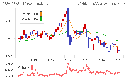 トラスコ中山チャート