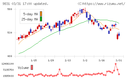 ヤマダホールディングスチャート