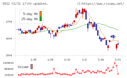 オートバックスセブンチャート