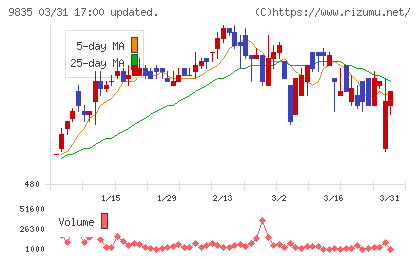 ジュンテンドーチャート