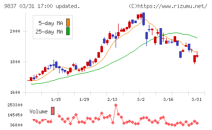 モリトチャート