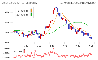 ニトリホールディングスチャート