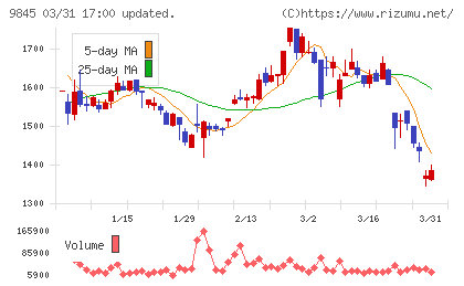 パーカーコーポレーションチャート