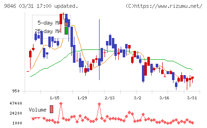 天満屋ストアチャート