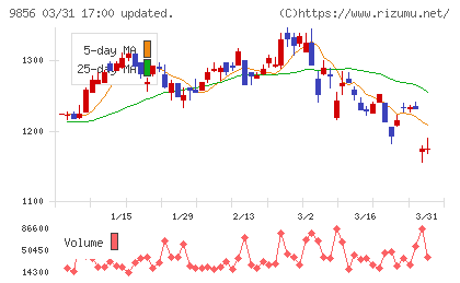 ケーユーホールディングスチャート