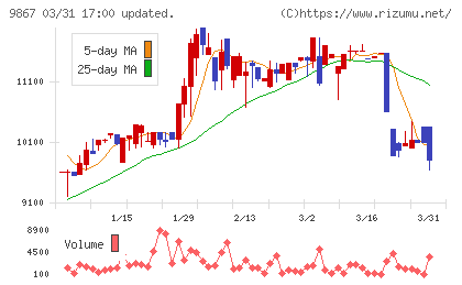 ソレキアチャート
