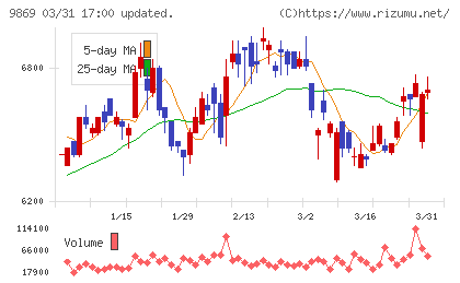 加藤産業チャート