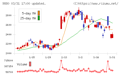 イノテックチャート