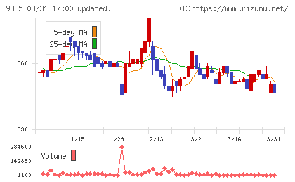 シャルレチャート