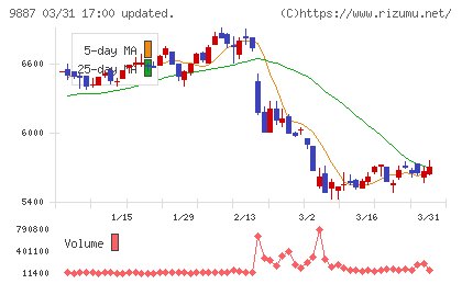 松屋フーズホールディングスチャート