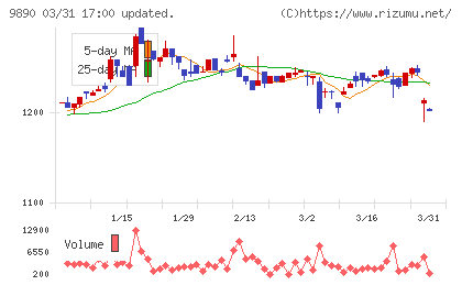 マキヤチャート