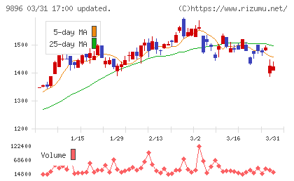 ＪＫホールディングスチャート