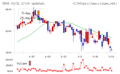 藤井産業チャート