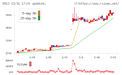 日邦産業チャート