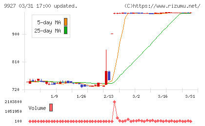 ワットマンチャート
