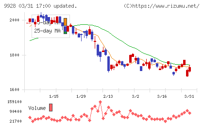 ミロク情報サービスチャート