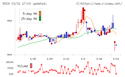 平和紙業チャート