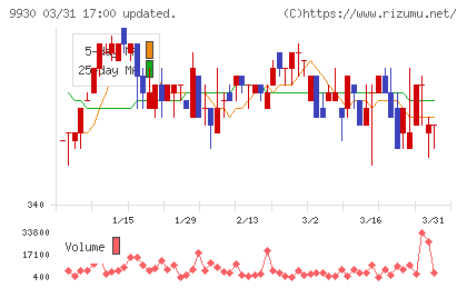 北沢産業チャート