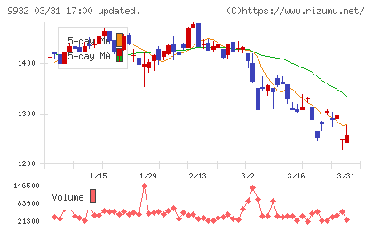 杉本商事チャート
