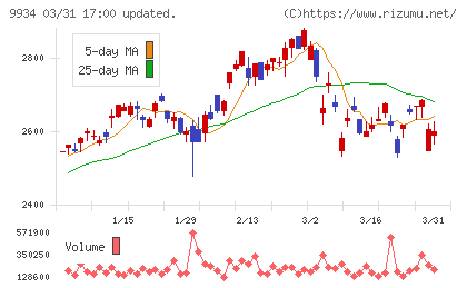 因幡電機産業チャート