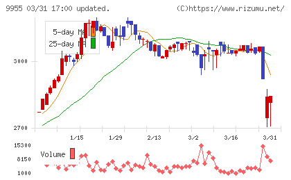 ヨンキュウチャート