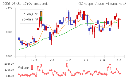 バローホールディングスチャート