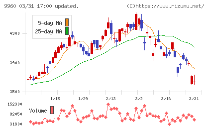 東テクチャート