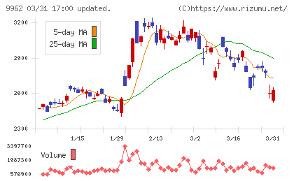 ミスミグループ本社チャート