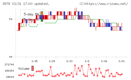 文教堂グループホールディングスチャート