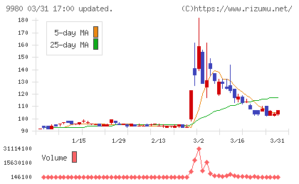 MRKホールディングスチャート