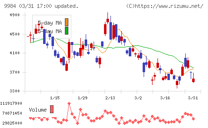 ソフトバンクグループチャート