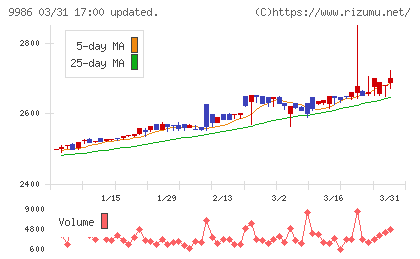 蔵王産業チャート