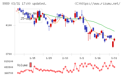 サンドラッグチャート