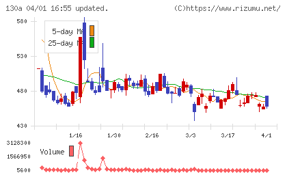 Ｖｅｒｉｔａｓ　Ｉｎ　Ｓｉｌｉｃｏチャート