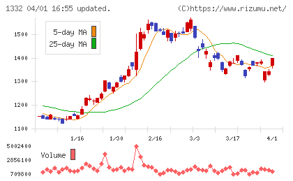 ニッスイチャート