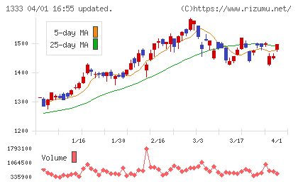 Ｕｍｉｏｓチャート