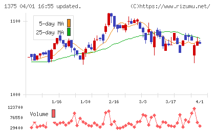 ユキグニファクトリーチャート