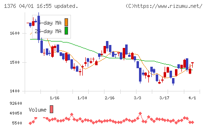 カネコ種苗チャート