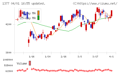 サカタのタネチャート