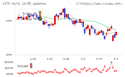 ホクトチャート