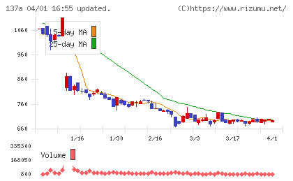 Ｃｏｃｏｌｉｖｅチャート